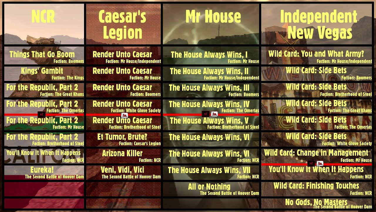 All Fallout New Vegas Quests